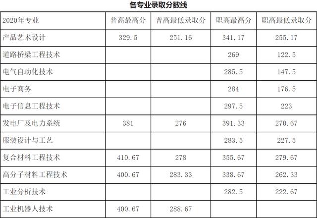 成都職業(yè)技術學校單招分數(shù)線(成都工業(yè)職業(yè)技術學校單招分數(shù)線)