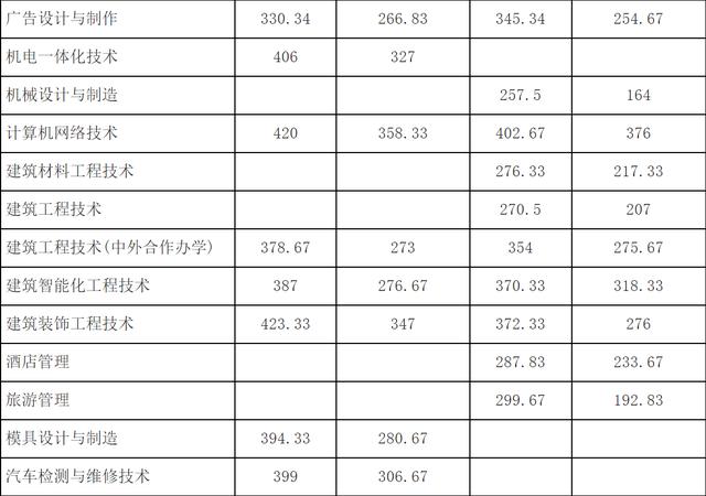 成都職業(yè)技術學校單招分數(shù)線(成都工業(yè)職業(yè)技術學校單招分數(shù)線)