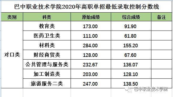 成都職業(yè)技術學校單招分數(shù)線(成都工業(yè)職業(yè)技術學校單招分數(shù)線)