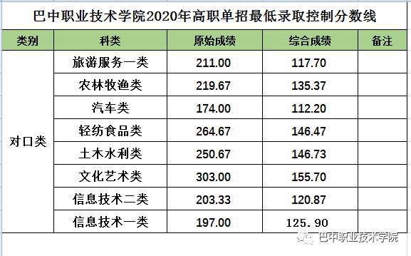 成都職業(yè)技術學校單招分數(shù)線(成都工業(yè)職業(yè)技術學校單招分數(shù)線)