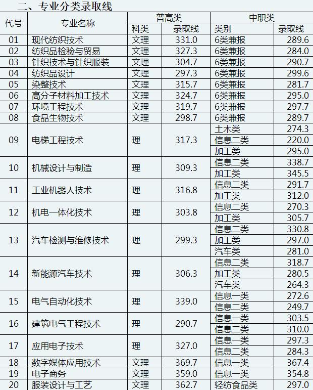 成都職業(yè)技術學校單招分數(shù)線(成都工業(yè)職業(yè)技術學校單招分數(shù)線)