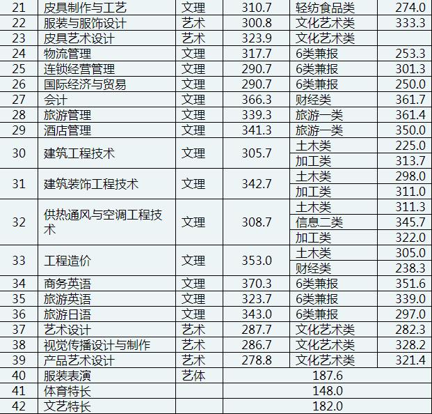 成都職業(yè)技術學校單招分數(shù)線(成都工業(yè)職業(yè)技術學校單招分數(shù)線)