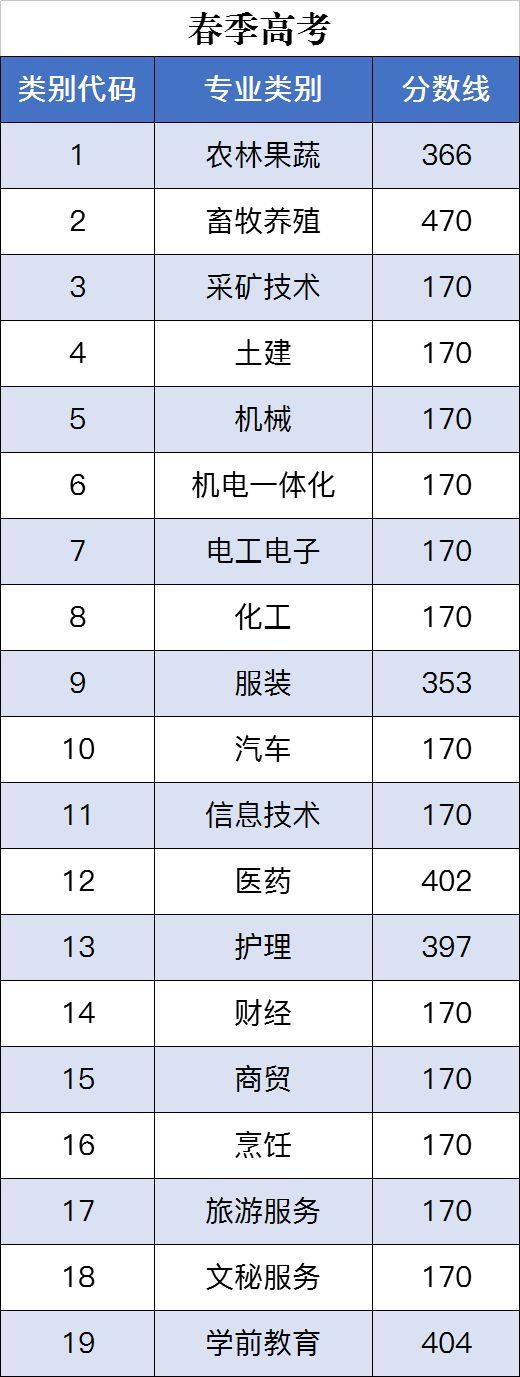 職高分?jǐn)?shù)線(xiàn)是多少(金華職高分?jǐn)?shù)線(xiàn)是多少)