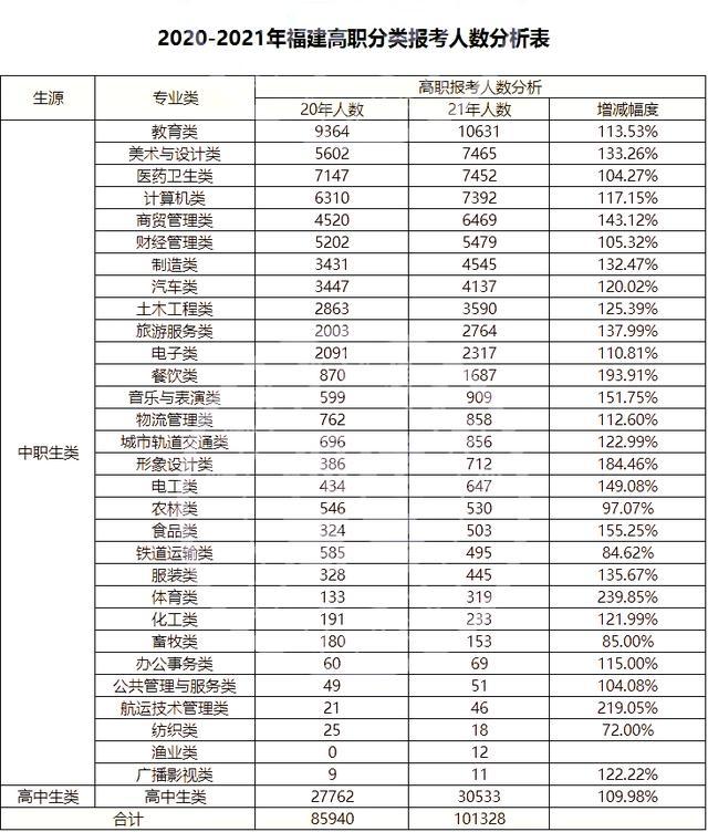 福建省高職院校分類考試招生報(bào)名(福建省高職院校分類考試招生報(bào)名系統(tǒng)怎么注冊)