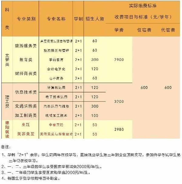 成都職業(yè)技術(shù)學(xué)院學(xué)費(四川職業(yè)技術(shù)學(xué)校學(xué)費)