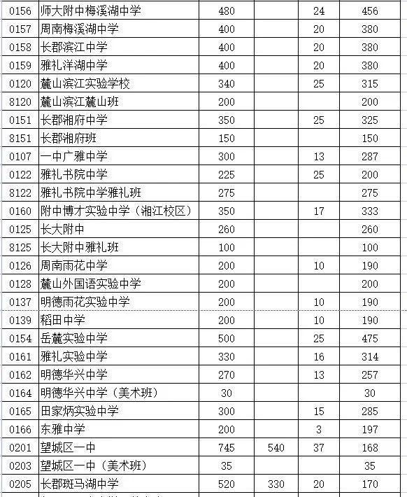 長(zhǎng)沙市耀華中學(xué)錄取線(xiàn)(長(zhǎng)沙市耀華中學(xué)官網(wǎng))