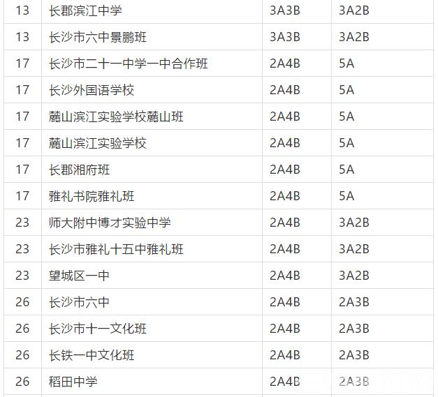 長(zhǎng)沙市耀華中學(xué)錄取線(xiàn)(長(zhǎng)沙市耀華中學(xué)官網(wǎng))