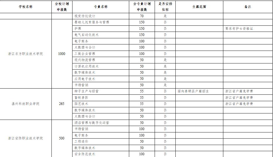 2020年高職擴招有哪些學校(2020年高職擴招有哪些學校湖北省)