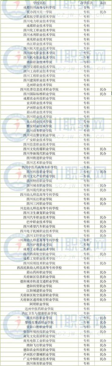 四川公辦?？茖W(xué)校(四川公辦專科學(xué)校排名及分?jǐn)?shù)線)
