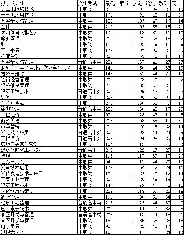 成都職業(yè)技術(shù)學(xué)院?jiǎn)握卸嗌俜?成都職業(yè)技術(shù)學(xué)院?jiǎn)握卸嗌俜?