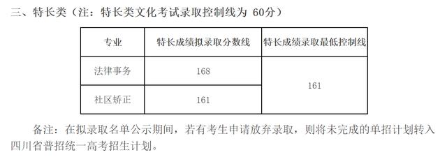 成都工業(yè)學(xué)院?？品?jǐn)?shù)線(成都工業(yè)學(xué)院分?jǐn)?shù)線2020)