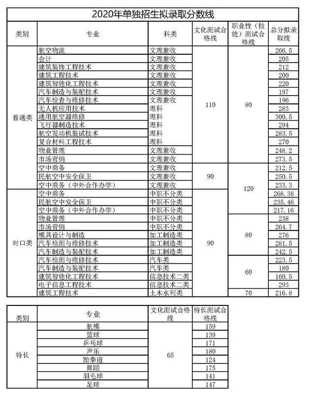 成都工業(yè)學(xué)院?？品?jǐn)?shù)線(成都工業(yè)學(xué)院分?jǐn)?shù)線2020)