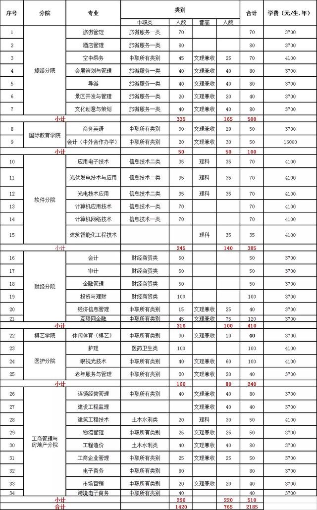 成都職業(yè)高等學(xué)校(成都高等學(xué)校排名)