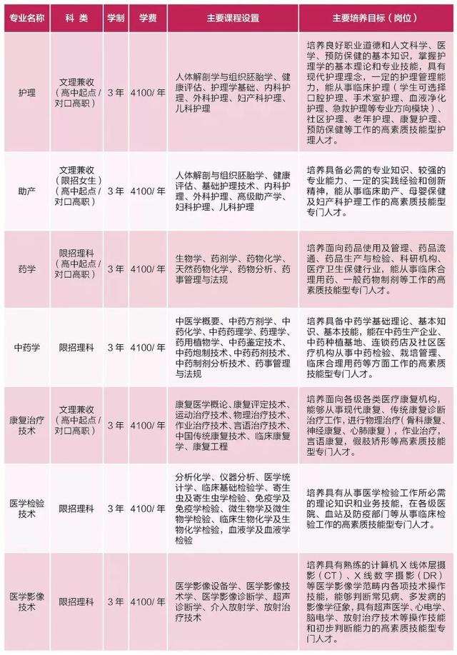 包含四川護理學校在哪里的詞條