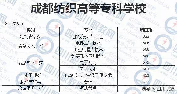 成都工業(yè)職業(yè)技術學校錄取分數線(成都航空職業(yè)技術學校錄取分數線)