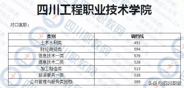 成都工業(yè)職業(yè)技術學校錄取分數線(成都航空職業(yè)技術學校錄取分數線)