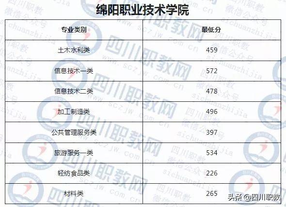 成都工業(yè)職業(yè)技術學校錄取分數線(成都航空職業(yè)技術學校錄取分數線)