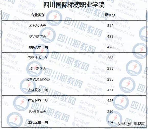 成都工業(yè)職業(yè)技術學校錄取分數線(成都航空職業(yè)技術學校錄取分數線)