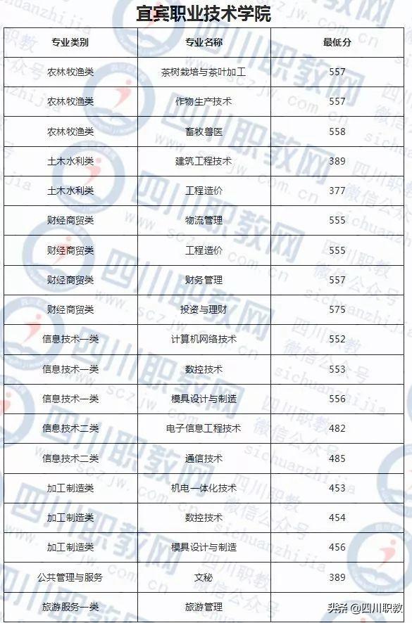 成都工業(yè)職業(yè)技術學校錄取分數線(成都航空職業(yè)技術學校錄取分數線)