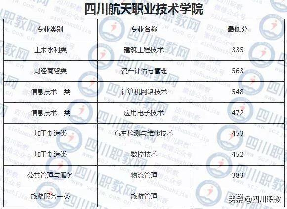 成都工業(yè)職業(yè)技術學校錄取分數線(成都航空職業(yè)技術學校錄取分數線)