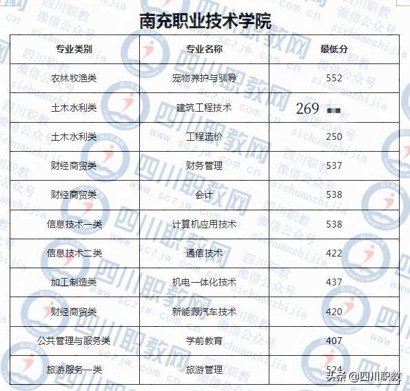 成都工業(yè)職業(yè)技術學校錄取分數線(成都航空職業(yè)技術學校錄取分數線)