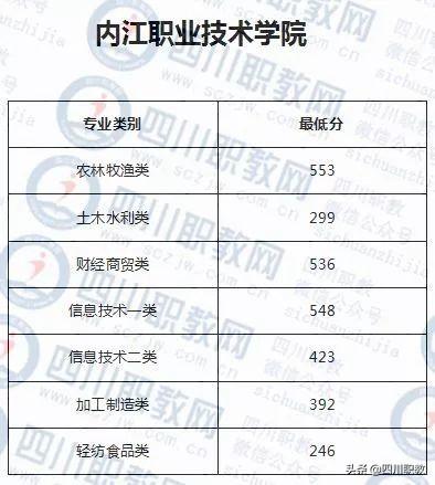 成都工業(yè)職業(yè)技術學校錄取分數線(成都航空職業(yè)技術學校錄取分數線)