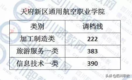 成都工業(yè)職業(yè)技術學校錄取分數線(成都航空職業(yè)技術學校錄取分數線)
