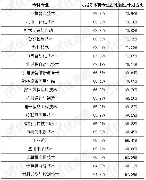 專科十大最好專業(yè)(?？剖笞詈脤I(yè)學(xué)校)