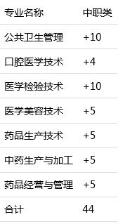 四川中醫(yī)藥高等?？茖W(xué)校單招分?jǐn)?shù)(四川省中醫(yī)藥高等?？茖W(xué)校單招)