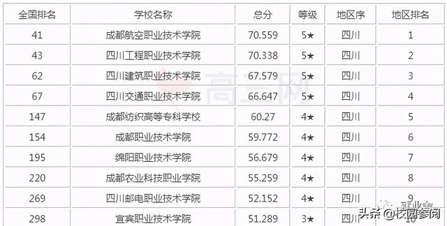 四川省內(nèi)?？茖W(xué)校排名(四川省內(nèi)?？茖W(xué)校排名及分?jǐn)?shù)線)