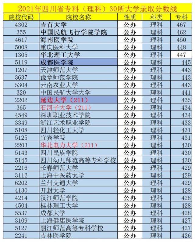 成都?？茖W(xué)校排行榜以及分?jǐn)?shù)線(成都?？茖W(xué)校排行榜以及分?jǐn)?shù)線2021)
