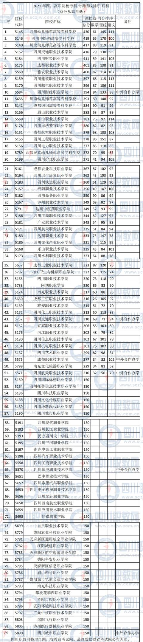 四川公辦專科學(xué)校排名及分?jǐn)?shù)線(上海公辦?？茖W(xué)校排名及分?jǐn)?shù)線)