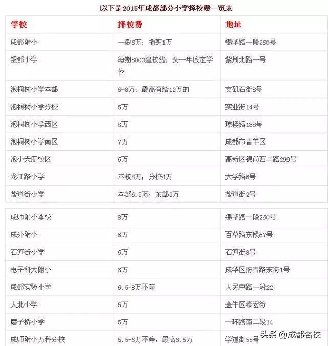 成都最貴的學(xué)校學(xué)費(fèi)一年多少(泡桐樹(shù)小學(xué)學(xué)費(fèi))