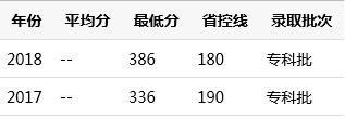 四川護理職業(yè)技術(shù)學(xué)院單招分?jǐn)?shù)線(達州職業(yè)技術(shù)學(xué)院單招2020)