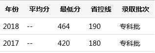 四川護理職業(yè)技術(shù)學(xué)院單招分?jǐn)?shù)線(達州職業(yè)技術(shù)學(xué)院單招2020)