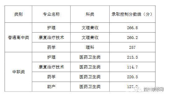 四川護理職業(yè)技術(shù)學(xué)院單招分?jǐn)?shù)線(達州職業(yè)技術(shù)學(xué)院單招2020)