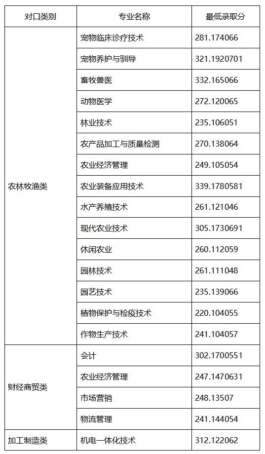 成都職高的錄取分數(shù)線(成都職高錄取分數(shù)線多少2020)圖3