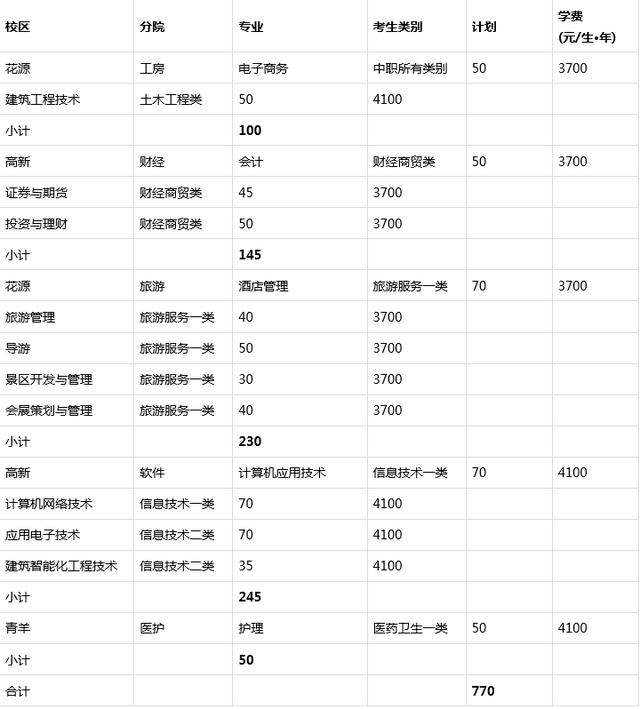 成都職業(yè)學校單招錄取分數(shù)線(成都職業(yè)學校單招錄取分數(shù)線2021)