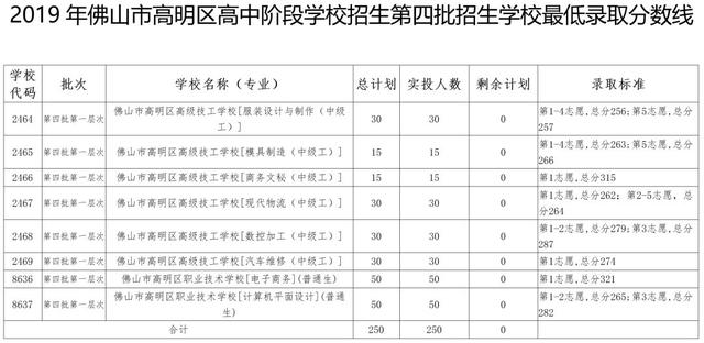 高明技校有什么專業(yè)(技校有什么專業(yè)對(duì)以后發(fā)展比較好)