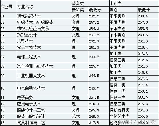 四川交通職業(yè)技術(shù)學校錄取分數(shù)線(四川公辦?？其浫》謹?shù)線)