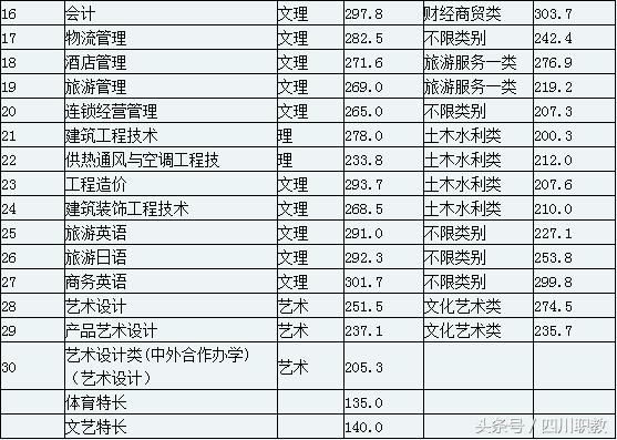 四川交通職業(yè)技術(shù)學校錄取分數(shù)線(四川公辦?？其浫》謹?shù)線)