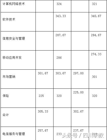 四川交通職業(yè)技術(shù)學校錄取分數(shù)線(四川公辦?？其浫》謹?shù)線)