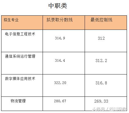 四川交通職業(yè)技術(shù)學校錄取分數(shù)線(四川公辦?？其浫》謹?shù)線)