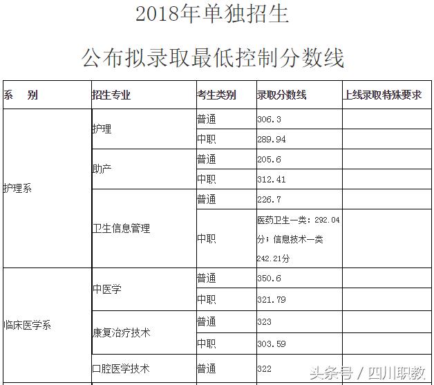 四川交通職業(yè)技術(shù)學校錄取分數(shù)線(四川公辦?？其浫》謹?shù)線)