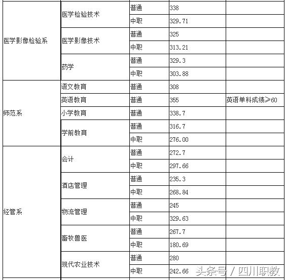 四川交通職業(yè)技術(shù)學校錄取分數(shù)線(四川公辦?？其浫》謹?shù)線)