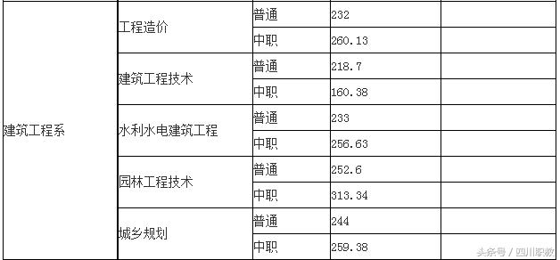 四川交通職業(yè)技術(shù)學校錄取分數(shù)線(四川公辦?？其浫》謹?shù)線)