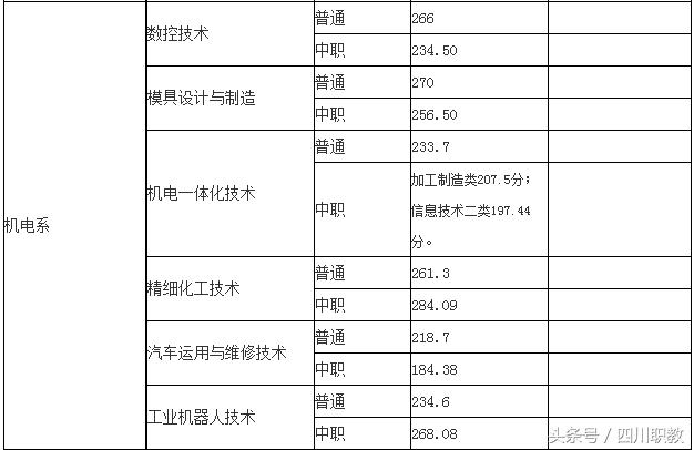 四川交通職業(yè)技術(shù)學校錄取分數(shù)線(四川公辦?？其浫》謹?shù)線)