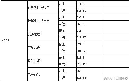 四川交通職業(yè)技術(shù)學校錄取分數(shù)線(四川公辦專科錄取分數(shù)線)
