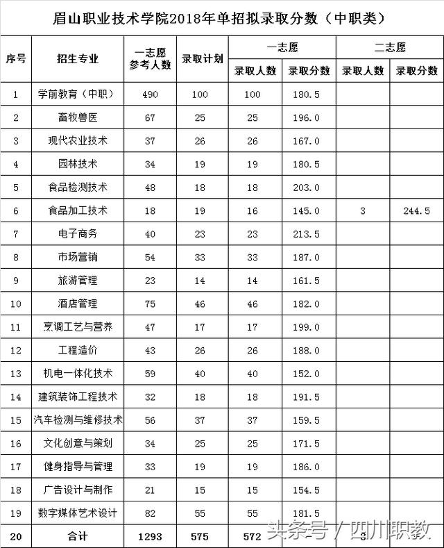 四川交通職業(yè)技術(shù)學校錄取分數(shù)線(四川公辦專科錄取分數(shù)線)