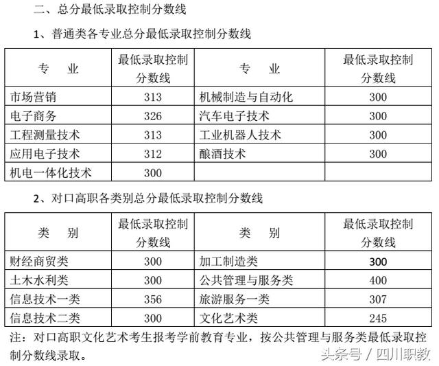 四川交通職業(yè)技術(shù)學校錄取分數(shù)線(四川公辦?？其浫》謹?shù)線)